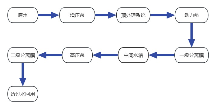 流程图